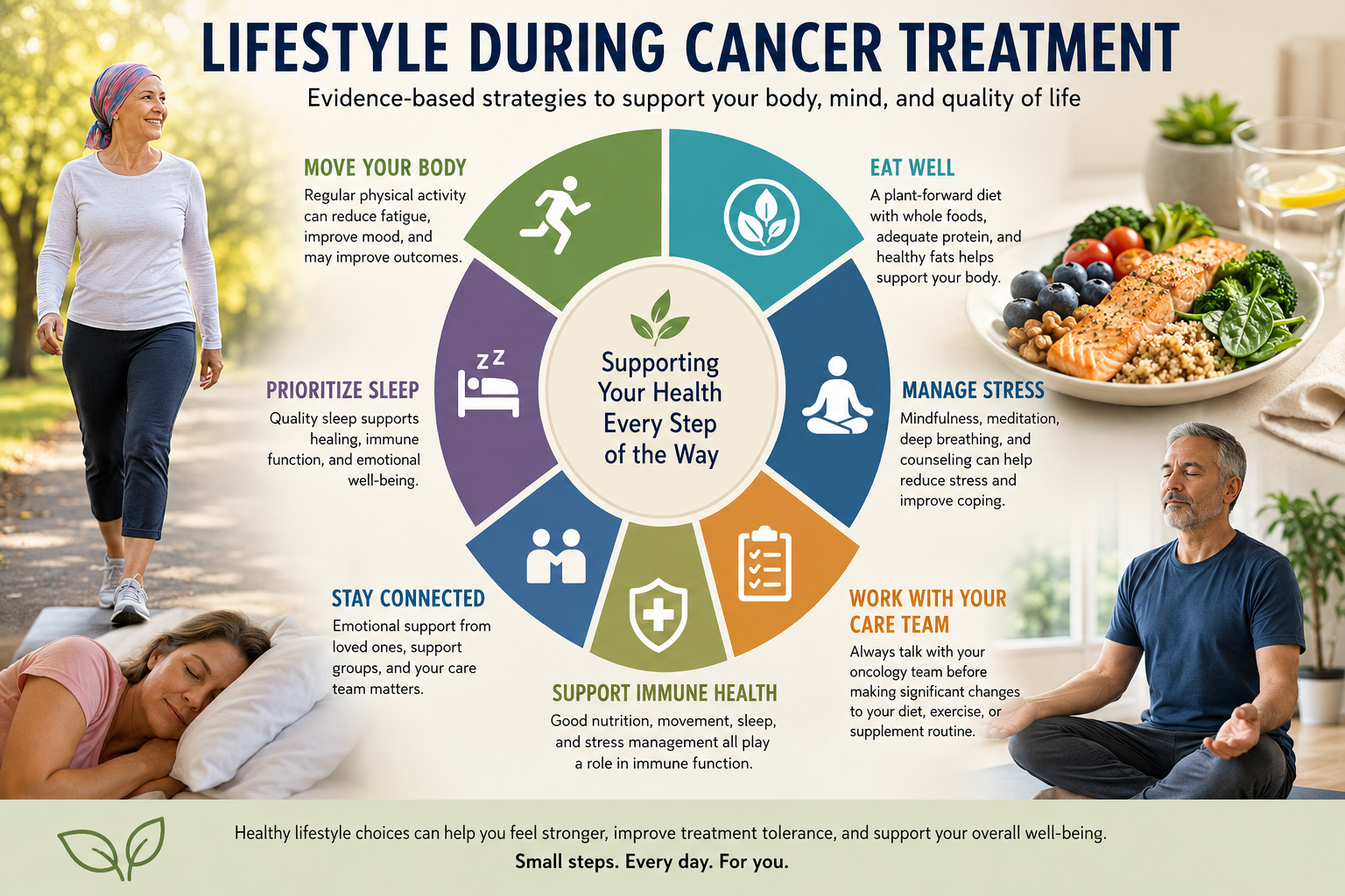 Lifestyle during cancer treatment showing exercise, healthy nutrition, sleep, stress management, immune health, social support, and oncology care.